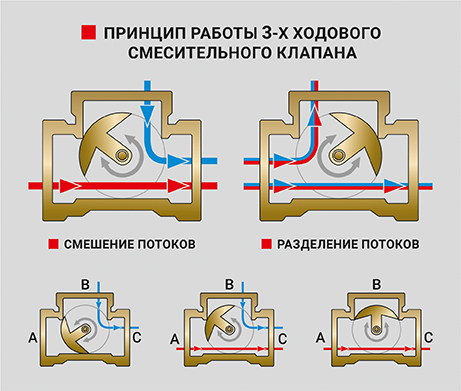 Принцип работы 3-Х ходового смесительного клапана PF RVM 389