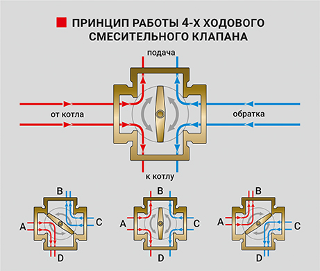 Принцип работы 4-Х ходового смесительного клапана PF RVM 390