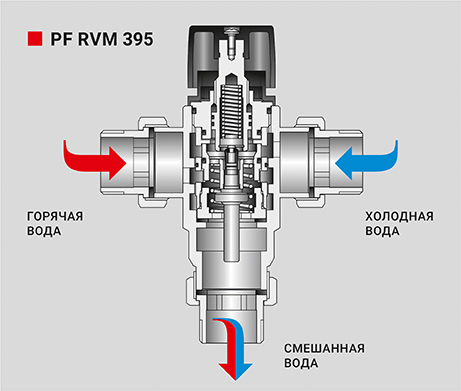 ПРИНЦИП ДЕЙСТВИЯ ТЕРМОСТАТИЧЕСКОГО
СМЕСИТЕЛЬНОГО КЛАПАНА 
 PF RVM 395